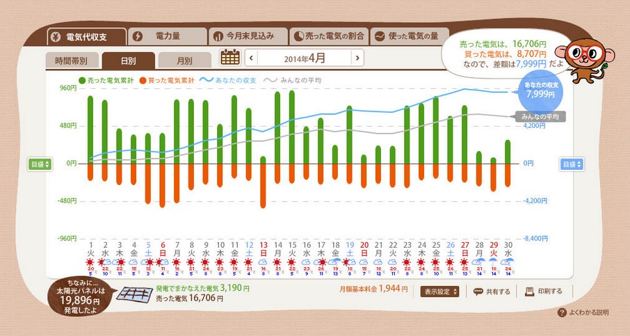 電気代収支グラフ 電気代収支グラフ