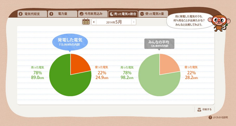 売った電気の割合 売った電気の割合