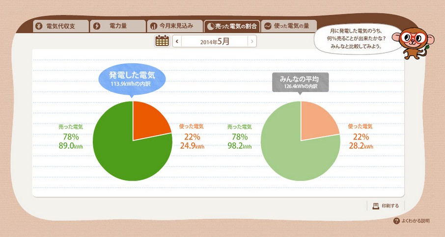 売った電気の割合