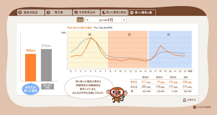 使った電気の割合 使った電気の割合