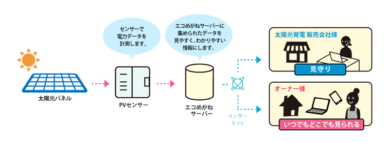 エコめがねのしくみ