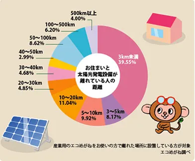 太陽光との距離