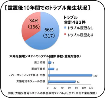 太陽光との距離