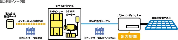 エコめがね全量モバイルパックRS出力制御イメージ図